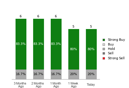 Broker Rating Breakdown Chart for TPC