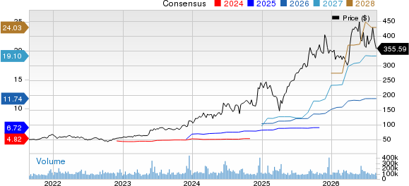 Broadcom Inc. Price and Consensus