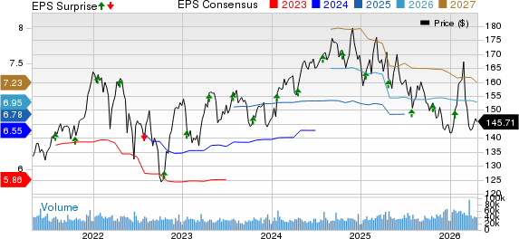Procter & Gamble Company (The) Price, Consensus and EPS Surprise