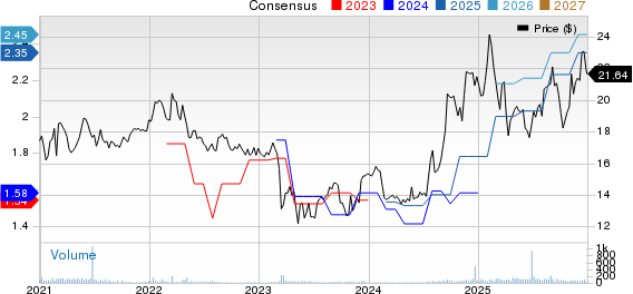SB Financial Group, Inc. Price and Consensus