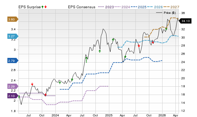 Price, Consensus and EPS Surprise Chart for CPF