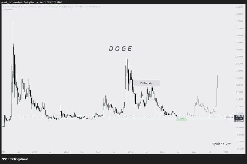 Fractal Shows Bullish Targets in 2027