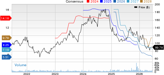 Lennar Corporation Price and Consensus