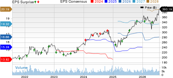 General Dynamics Corporation Price, Consensus and EPS Surprise