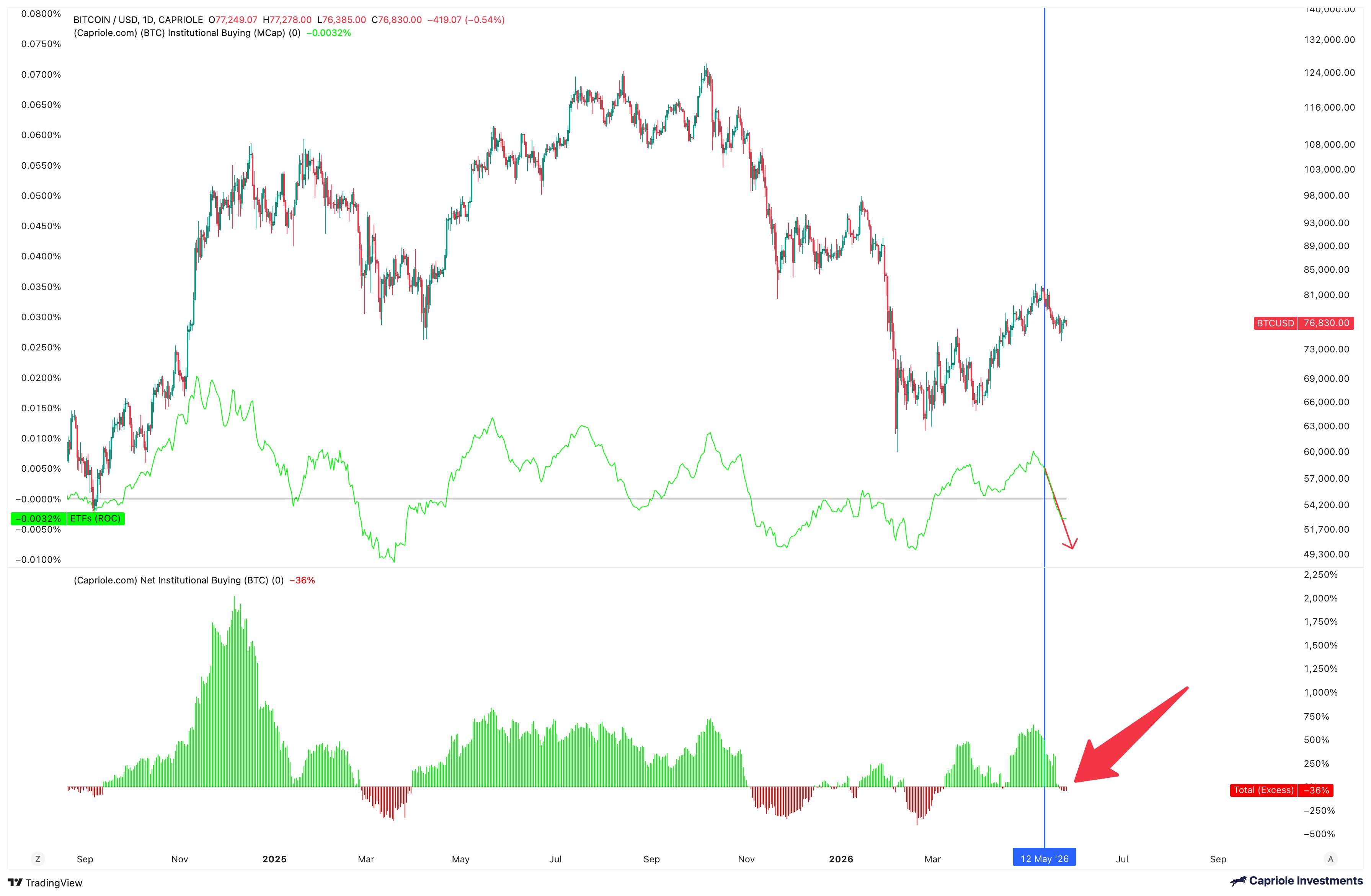 Bitcoin Institutional Buying
