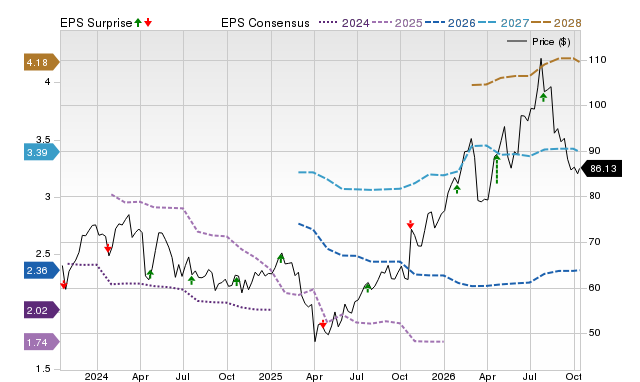Price, Consensus and EPS Surprise Chart for HXL
