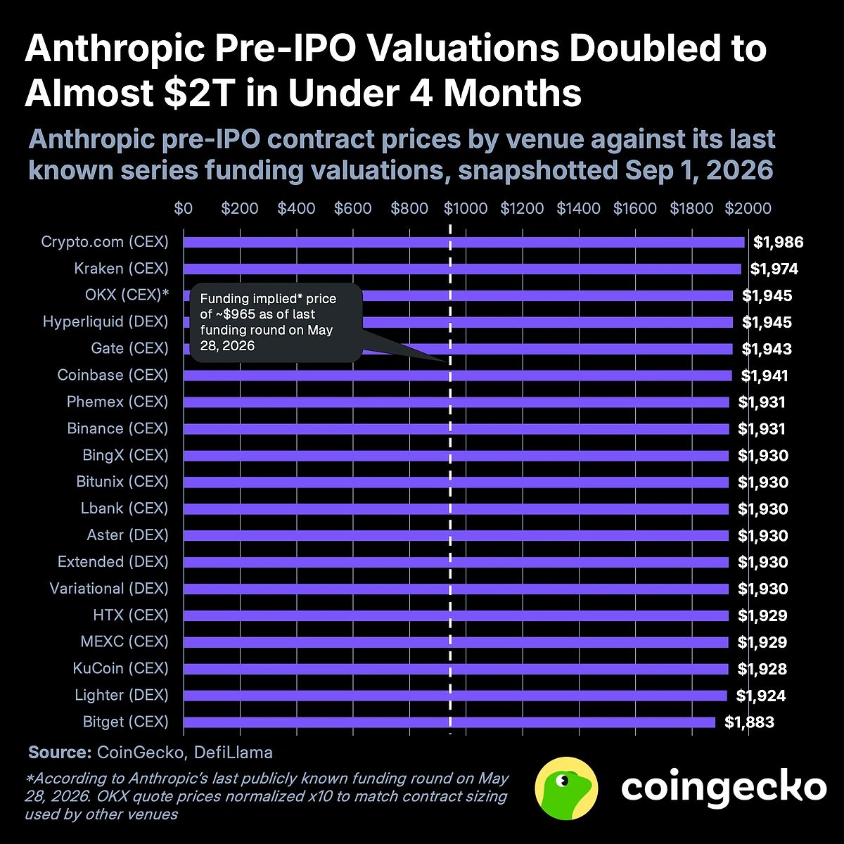 Anthropic Halka Arz Öncesi Değerlemeleri. Kaynak: Coingecko
