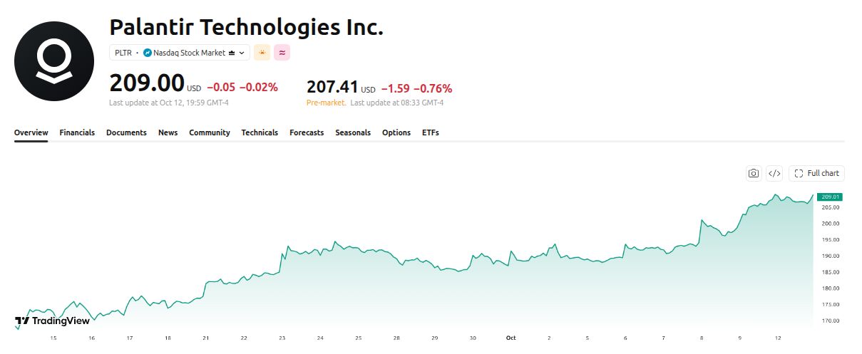 Performance du prix de Palantir (PLTR). Source : TradingView