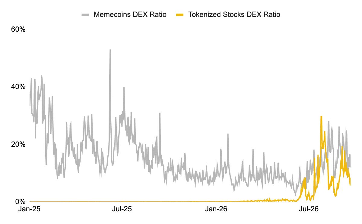 Ratio DEX Actions Tokenisées vs. Meme Coins