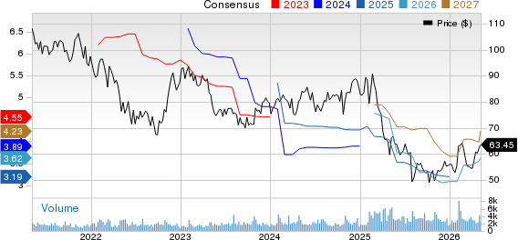 Columbia Sportswear Company Price and Consensus