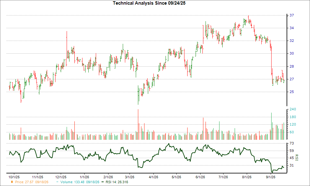 3-month RSI Chart for GIII