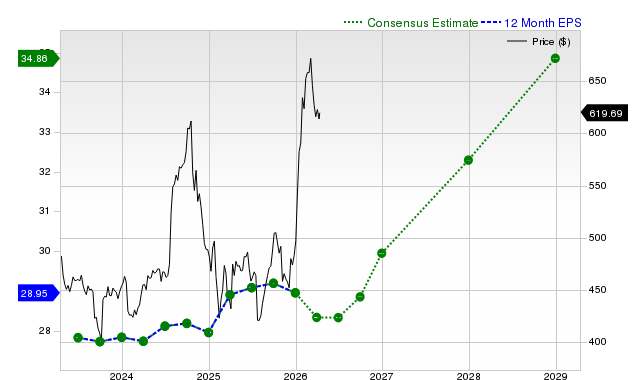 12-month consensus EPS estimate for LMT