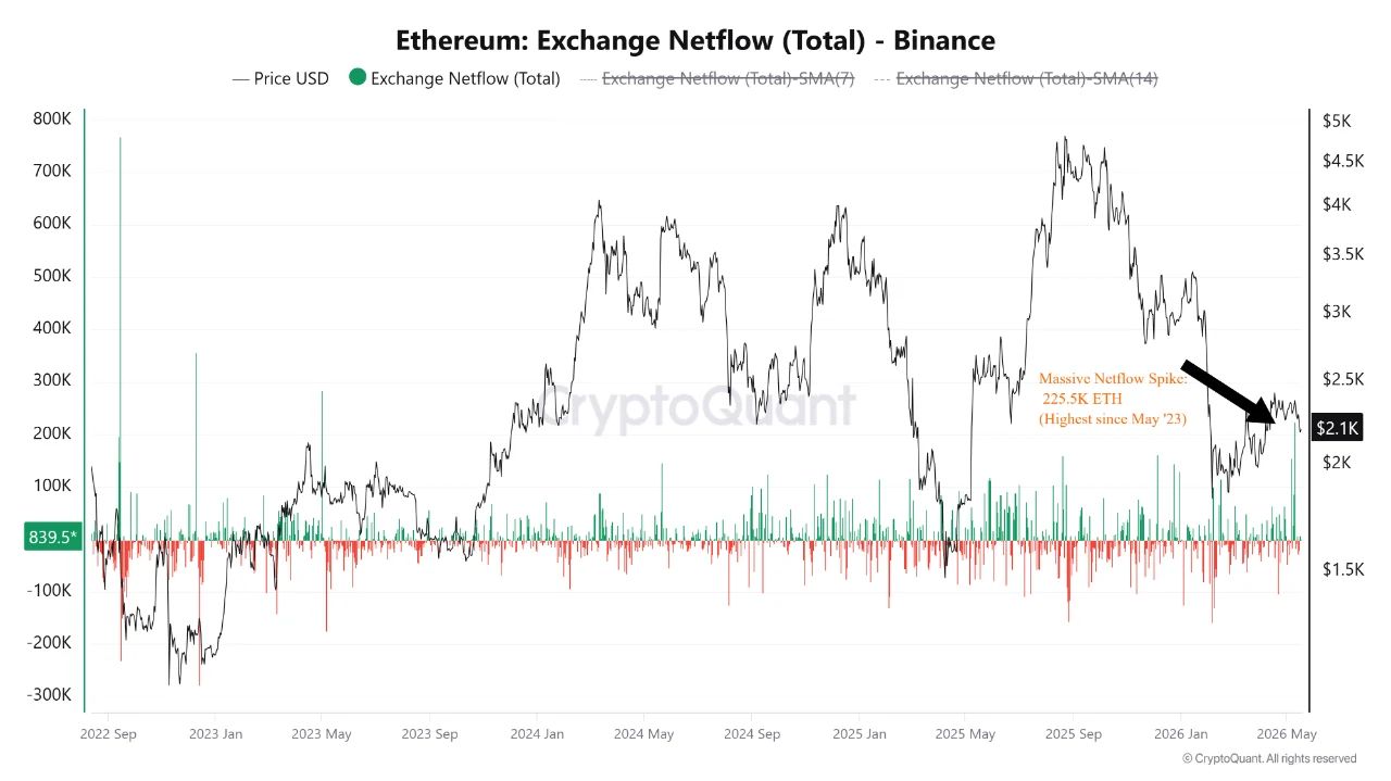 Ethereum Exchange Netflow | Source: CryptoQuant
