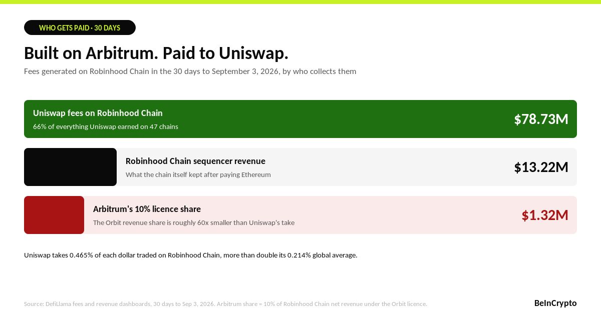 UniswapとArbitrum Robinhood Chainの手数料比較