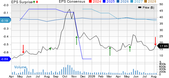 Rigetti Computing, Inc. Price, Consensus and EPS Surprise