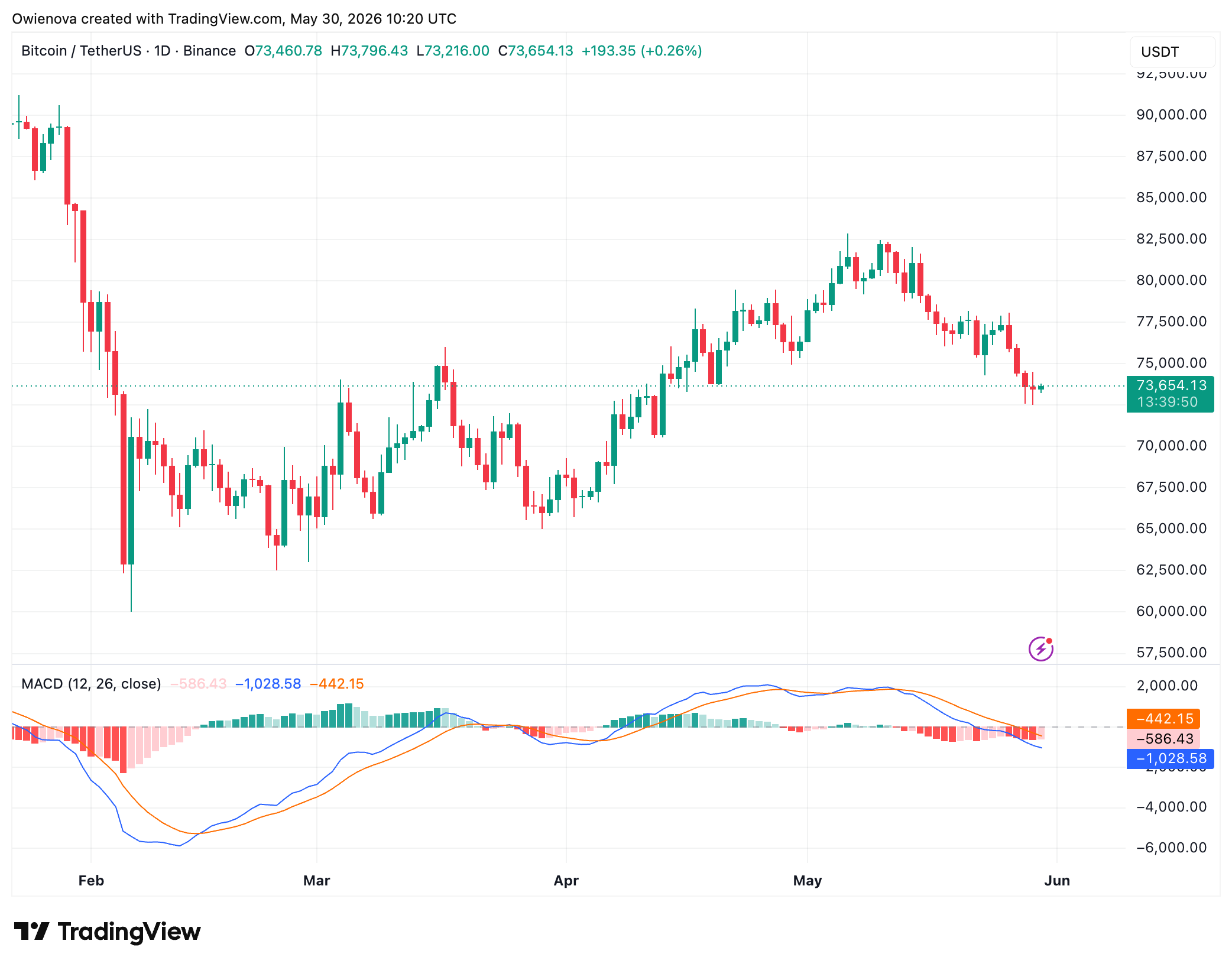 Bitcoin