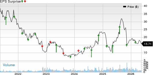 Wolverine World Wide, Inc. Price and EPS Surprise