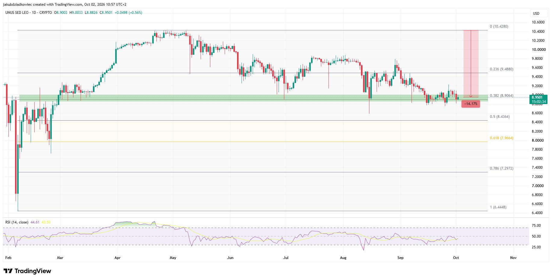 Grafico giornaliero LEO / Fonte: Tradingview