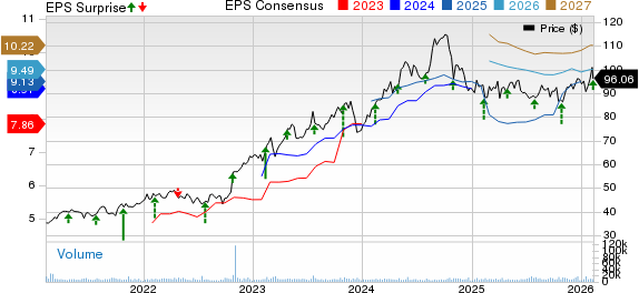 Arch Capital Group Ltd. Price, Consensus and EPS Surprise