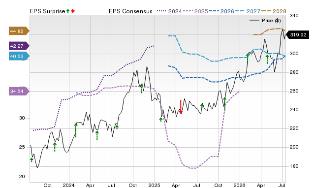 Price, Consensus and EPS Surprise Chart for RNR