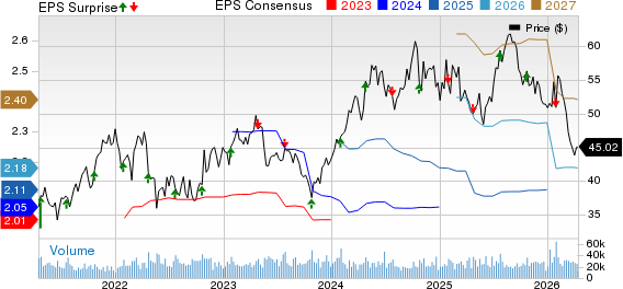 Tractor Supply Company Price, Consensus and EPS Surprise
