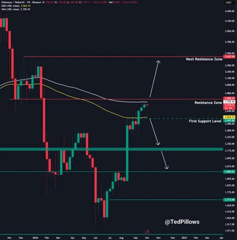 Ethereum Recovery Stalls Below the $2,800 Breakout Level