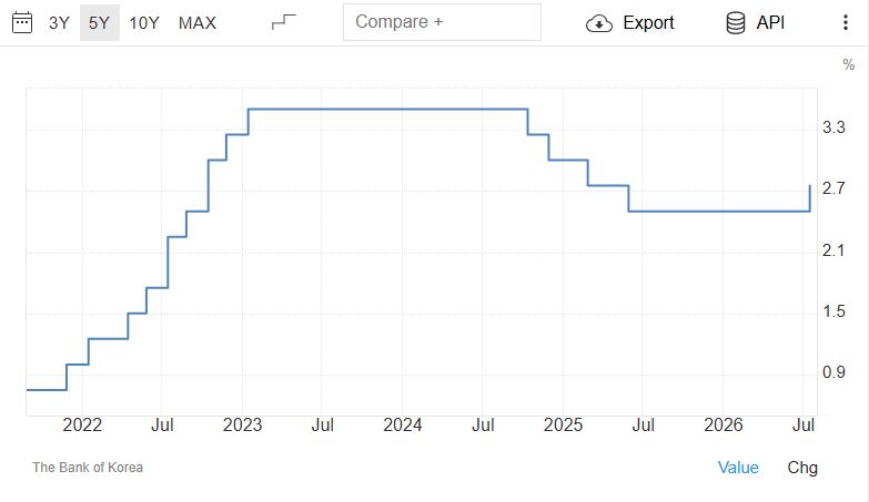 BOK raised its rate after keeping them steady for over a year. 