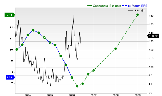 12-month consensus EPS estimate for BIDU