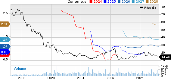 V.F. Corporation Price and Consensus