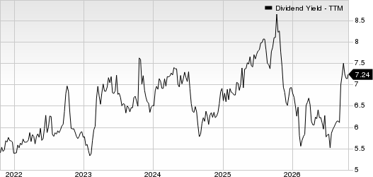 Alpine Income Property Trust, Inc. Dividend Yield (TTM)