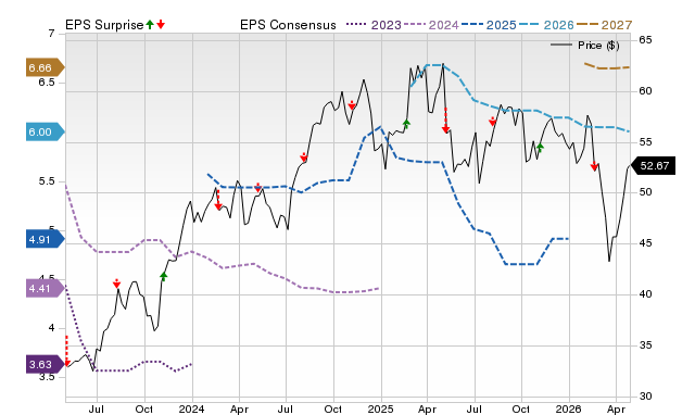 Price, Consensus and EPS Surprise Chart for FNF
