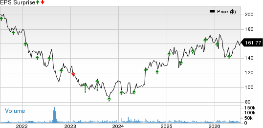 3M Company Price and EPS Surprise