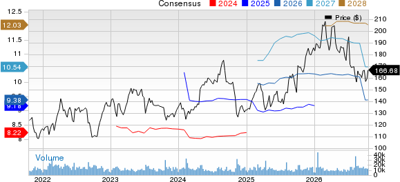 AstraZeneca PLC Price and Consensus