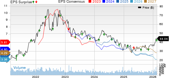 Devon Energy Corporation Price, Consensus and EPS Surprise