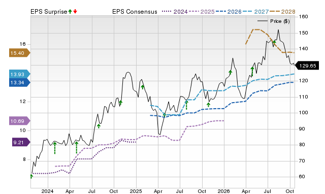 Price, Consensus and EPS Surprise Chart for UMBF
