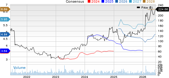XPO, Inc. Price and Consensus