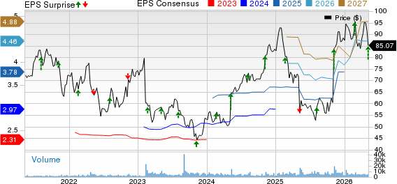 Globus Medical, Inc. Price, Consensus and EPS Surprise