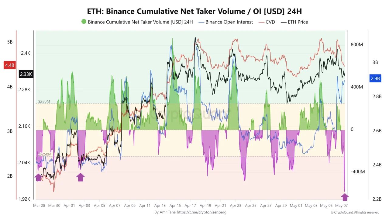 Ethereum: Binance Cumulative Net Taker Volume / OI | Source: CryptoQuant