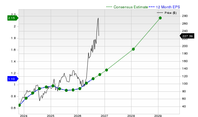 12-month consensus EPS estimate for CRWD