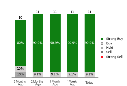 Broker Rating Breakdown Chart for SIMO