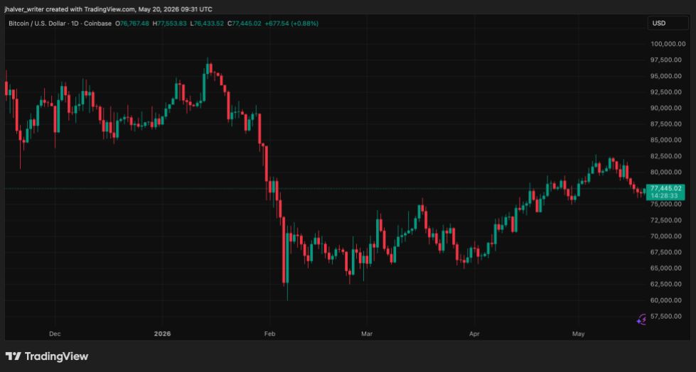 Bitcoin BTC BTCUSD Bitcoin price BTCUSD_2026-05-20_11-31-27