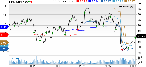 Fortive Corporation Price, Consensus and EPS Surprise