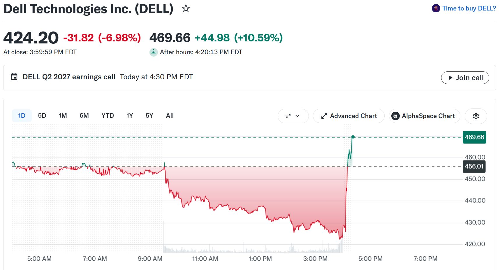 DELL 股价走势。来源：Yahoo Finance