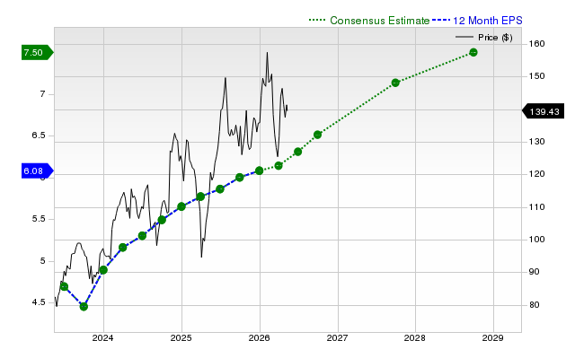 12-month consensus EPS estimate for EMR