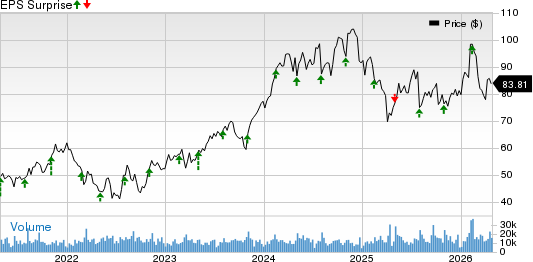 Ingersoll Rand Inc. Price and EPS Surprise