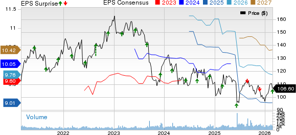 The J. M. Smucker Company Price, Consensus and EPS Surprise