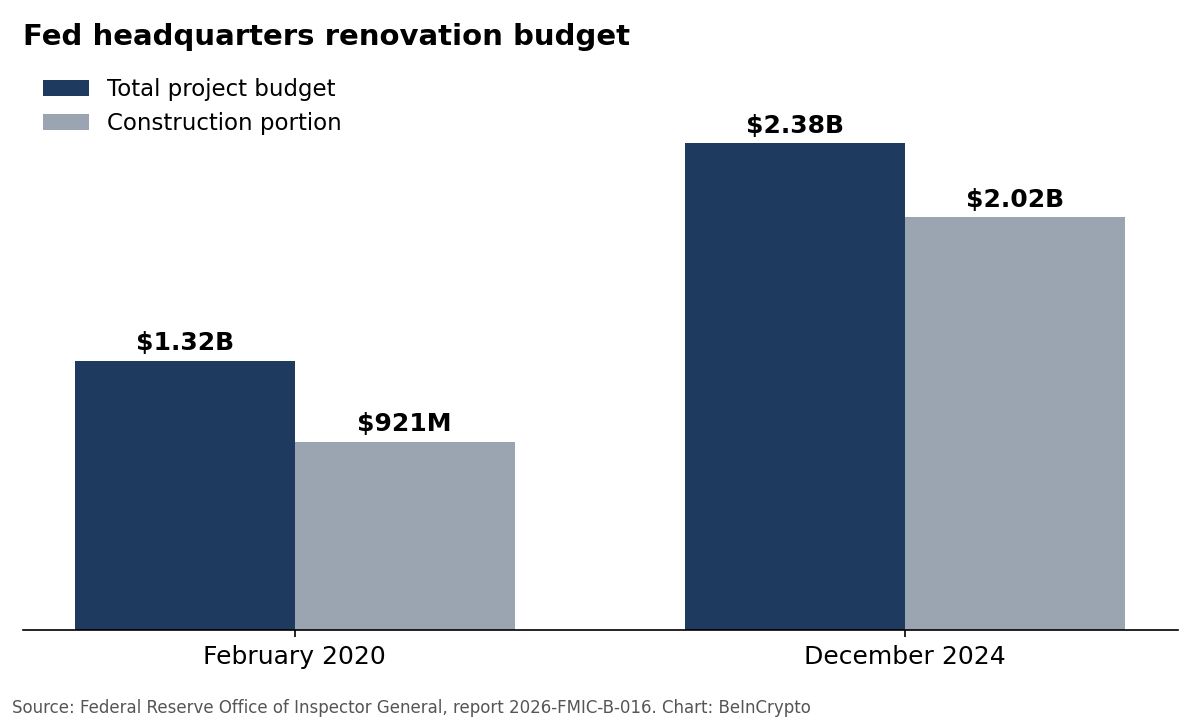Graphique du budget de rénovation de la Fed selon le rapport de surveillance Powell