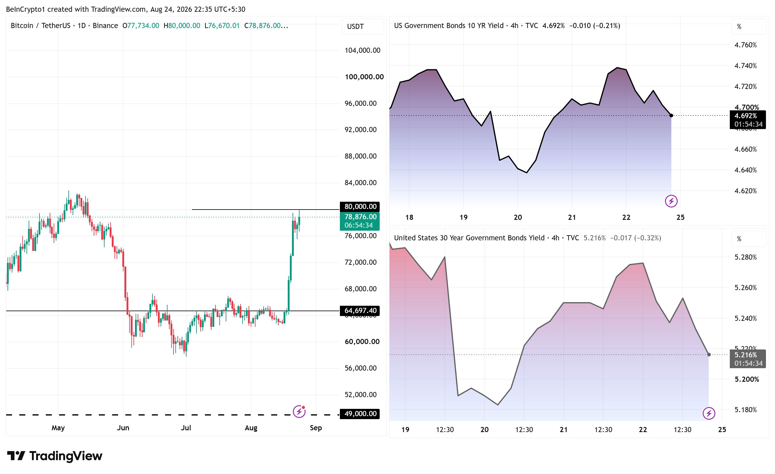 Bitcoin 80.000 doları test ederken ABD 10 ve 30 yıllık tahvil getirileri geriliyor. Kaynak: TradingView