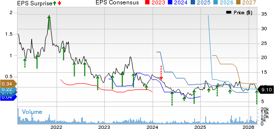 Stratasys, Ltd. Price, Consensus and EPS Surprise