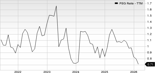 DaVita Inc. PEG Ratio (TTM)